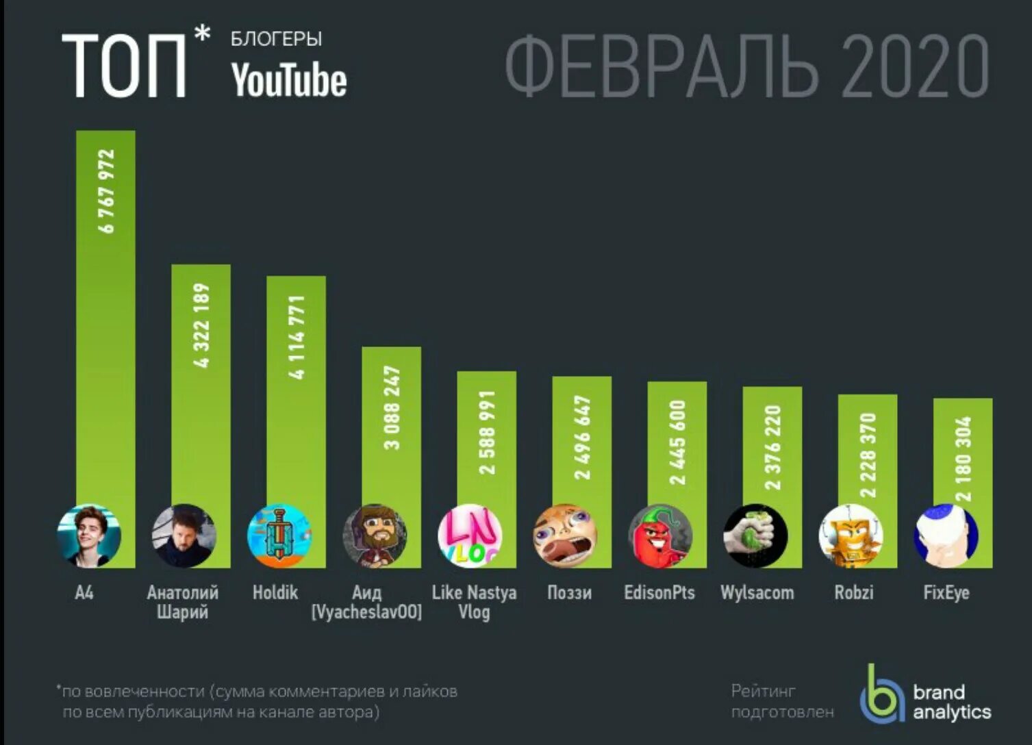 Людям ставят рейтинг. Список самых популярных блогеров. Топ самых популярных блоггеров России. Топ 10 популярных блоггеров. Список самых популярных каналов.
