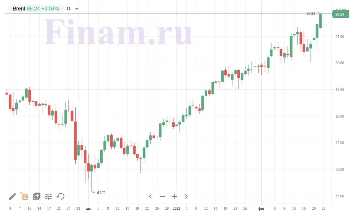 Нефть 2022 год цена. Нефть Брент. Стоимость нефти Брент за 2014 год. Стоимость нефти Брент. Стоимость нефти 2022 сейчас.