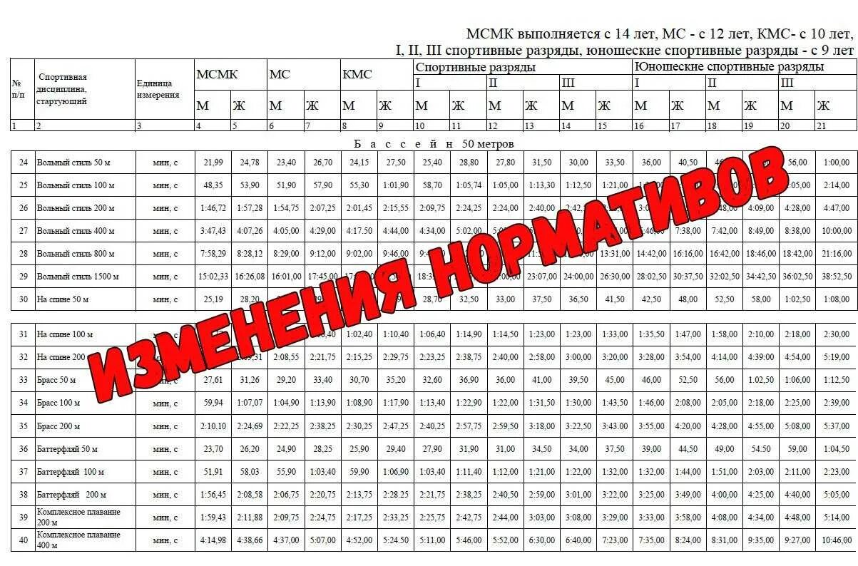 Разряды по плаванию 2024 года. Таблица разрядов по плаванию 50 м бассейн мужчины. Нормативы по плаванию 2022 женщины 50 метров таблица. Таблица разрядов по плаванию бассейн 25 м. Нормативы по плаванию юношеские разряды.