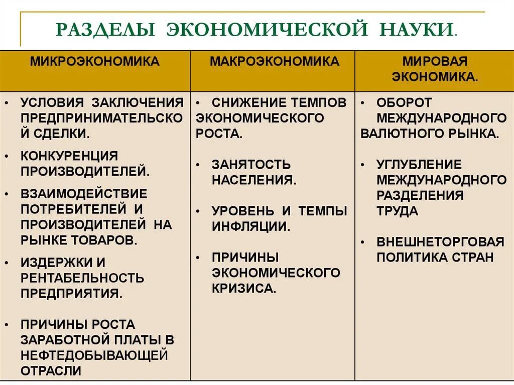 1 экономика современного общества. Микроэкономика макроэкономика мировая экономика таблица. Разделы экономической науки. Заполните таблицу разделы экономической науки. Таблица разделы экономической науки.