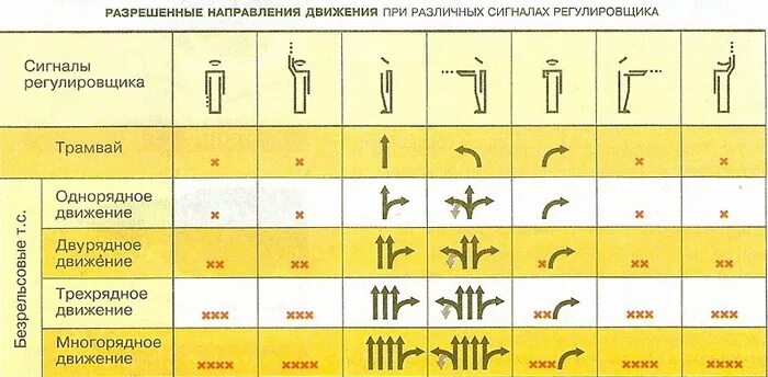 Проезд на сигналы регулировщика. Жесты регулировщика дорожного движения. жесты регулировщика схема. таблица жестов регулировщика. выучить жесты регулировщика.