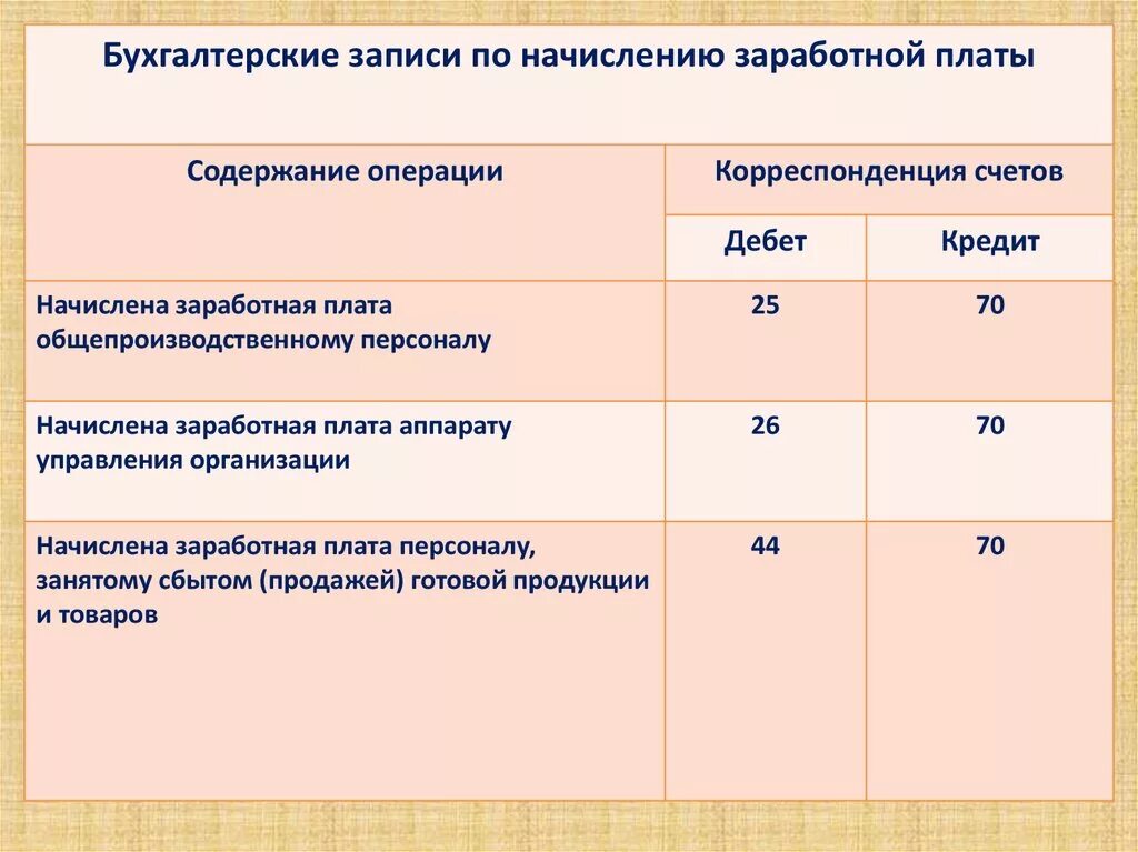 Заработная плата работников службы. Начисление ЗП корреспонденция счетов. Начислена заработная плата. Начисление заработной платы сотрудникам. Начислена заработная плата персоналу.