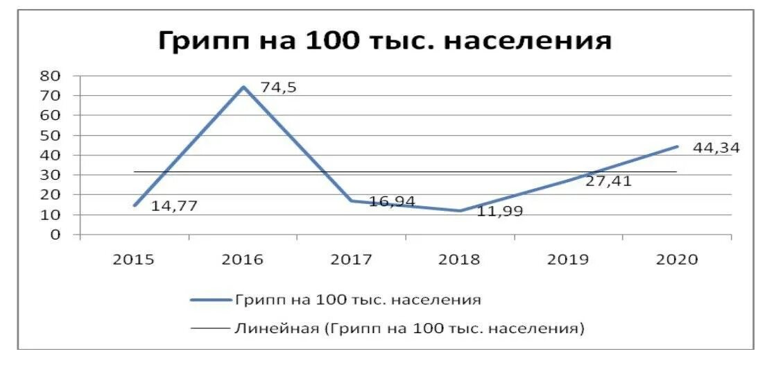 Гриппе 2020. Статистика заболеваемости гриппом. Статистика гриппа в России 2021. Статистика по гриппу в России по годам. Статистика смертности по гриппу.