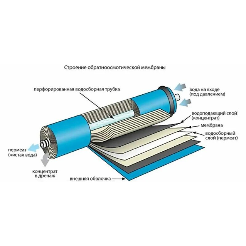 Мембрана для очистки воды. Мембрана обратного осмоса, Filmtec XLE-440. Мембранный элемент Filmtec XLE-440. Мембрана обратноосмотическая Filmtec tw30-1812-100hr. Рулонные обратноосмотические мембранные элементы Тип Filmtec bw30-400.