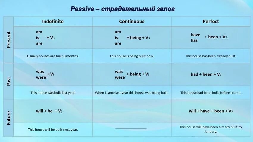 Active voice form. Залог сказуемого в английском языке таблица. Пассивная форма глагола в английском языке. Пассивные глаголы в английском языке таблица. Пассивный залог англ таблица.