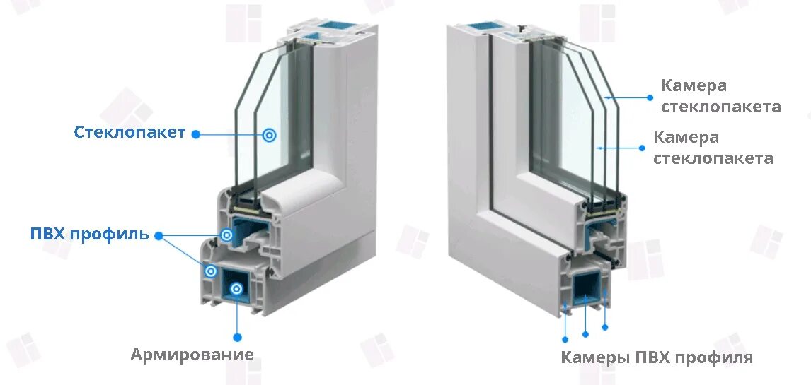 ПВХ (однокамерный стеклопакет профиль VEKA. VEKA Euroline стандарт однокамерный. ПВХ профиль с однокамерным остеклением. Однокамерный профиль для окон. Как определять пластиковые окна