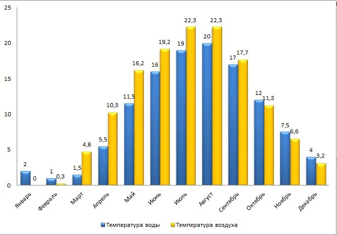 Температура воды в калининградской