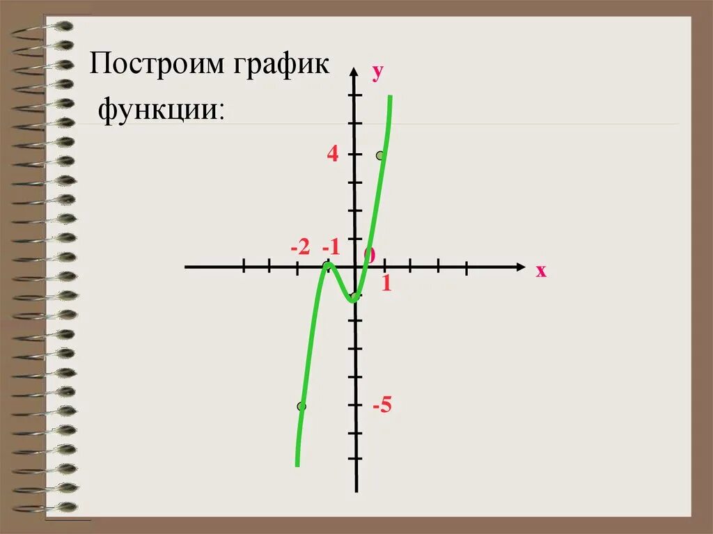 Постройте схематично график. График составной функции. поэтапное построение графика. график функции онлайн. построение графиков функций онлайн.