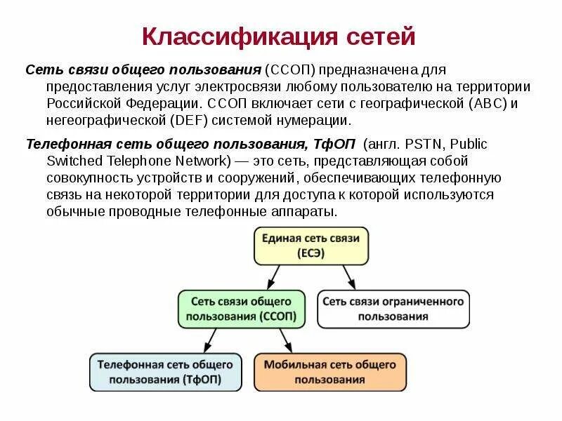 Учреждения общего пользования. Сети связи общего пользования. Сети связи общего пользования предназначена. Сети связи общего пользования это пример. Классификация сетей электросвязи.