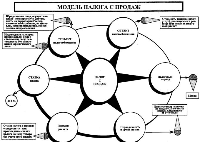 Налог с продаж это какой налог. Налог с продаж. Налог с продаж это какой налог. Налог с продаж какой. Налог с продаж это какой налог.