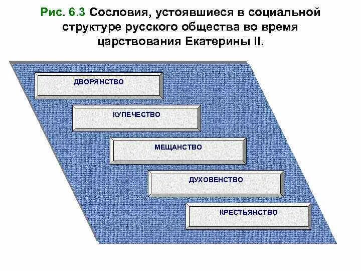 Социальная структура общества Екатерины 2. Социальная структура при Екатерине. Сословная социальная структура общества. Социальная структура российского общества при Екатерине 2 таблица. Рабочий лист благородные и подлые 8 класс