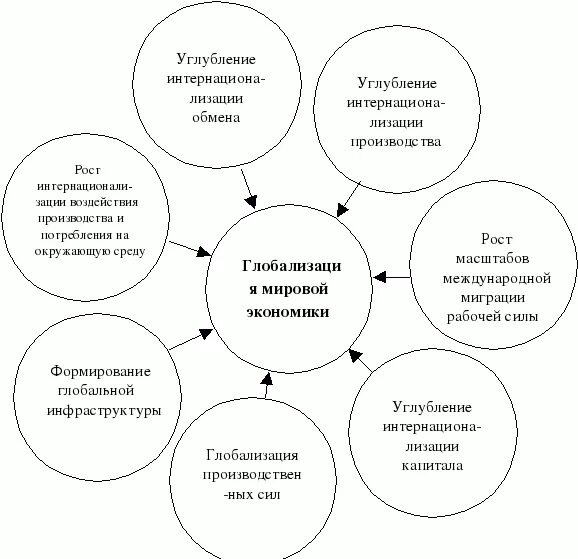 Глобализация сопровождается ростом влияния разнообразных международных организаций