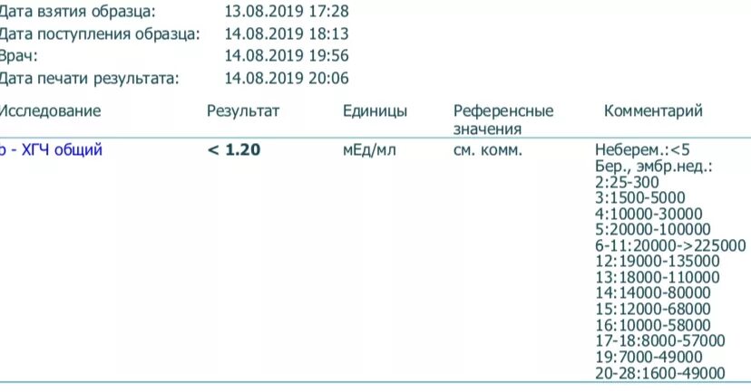 Хгч 5 есть беременность. Результат хгч 1.20 мед/мл что. хгч 1.20 мед/мл расшифровка анализа крови. бета хгч 1.20. результат анализа хгч 1.20.