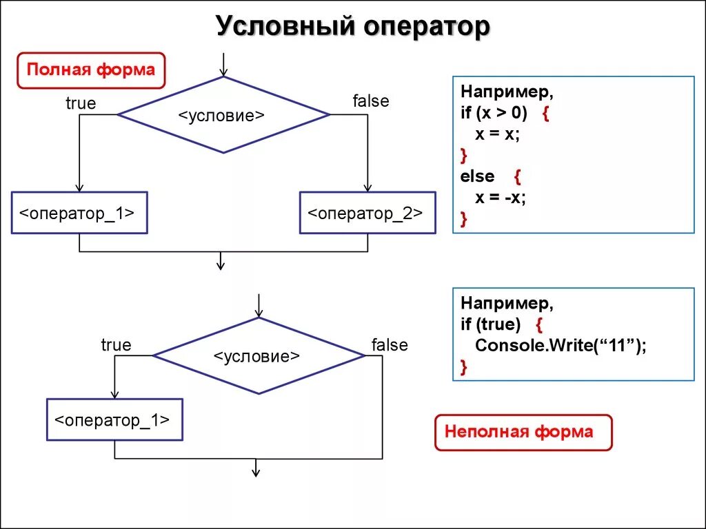 Блок схема оператора if с++. Условный оператор блок схема. Блок схема if else c++. Блок схема полной формы условного оператора. Полное и неполное условие