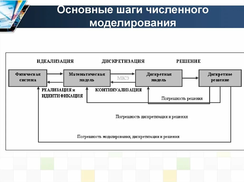 Метод моделей этапы. Этапы численного моделирования. Численные методы моделирования. Разработка численной модели. Моделирование численное решение.