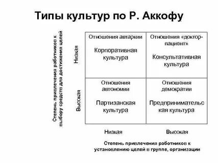 Определение типа культуры