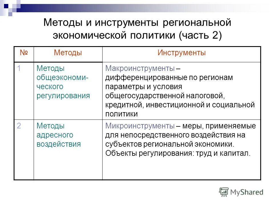 Методы и инструменты реализации региональной политики. Инструменты региональной экономической политики. Методы региональной экономической политики. Инструменты реализации региональной экономической политики..