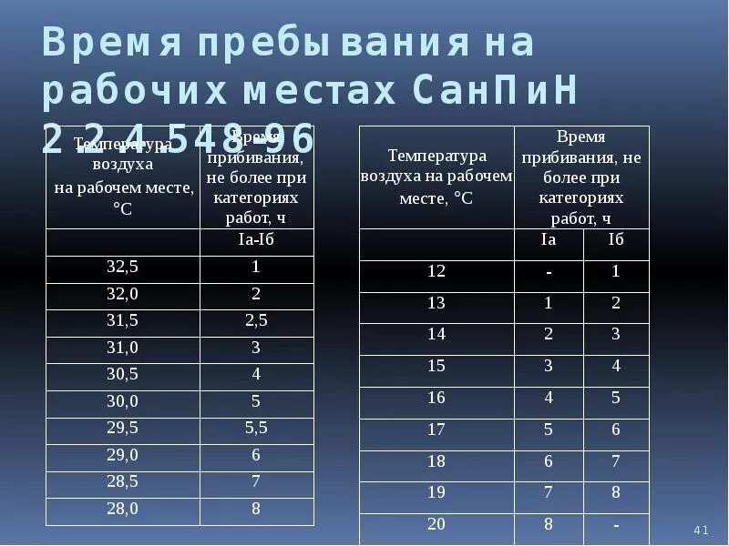 Температурный режим работы. Нормативы температуры на рабочем месте. Температура в офисе по санитарным нормам. Нормы САНПИН по температуре на рабочем месте.