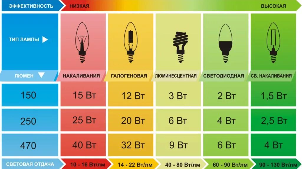 Светодиодная лампа 11 ватт эквивалент лампы накаливания. Лампа световой поток 60 люмен. Лампа 70 Вт световой поток люмен. Таблица мощности светодиодных ламп в люменах. Прожектор срок службы