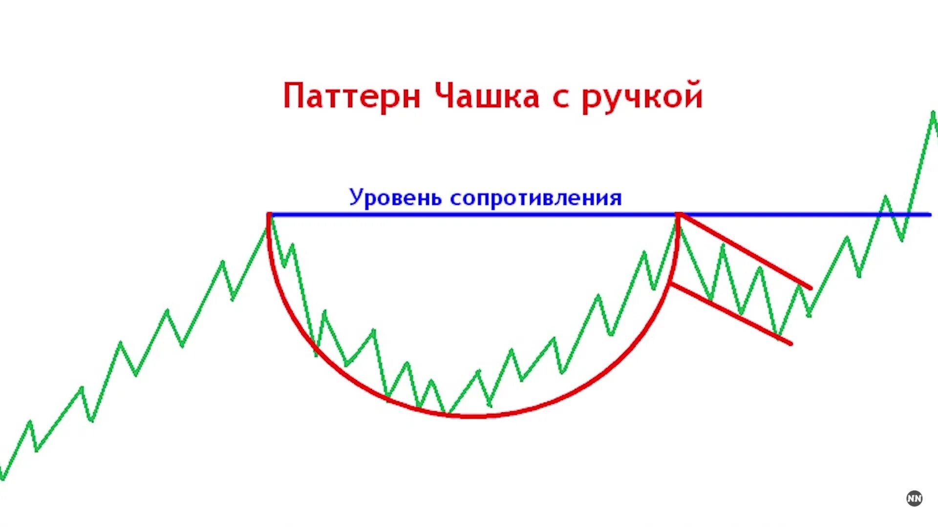 Чашка в трейдинге. Паттерн перевернутая чашка с ручкой разворотная модель. чаша фигура теханализа. перевернутая чашка с ручкой теханализ. формация чашка с ручкой.