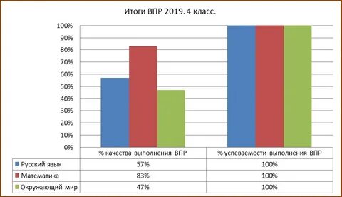 Результаты впр по окружающему 4 класс