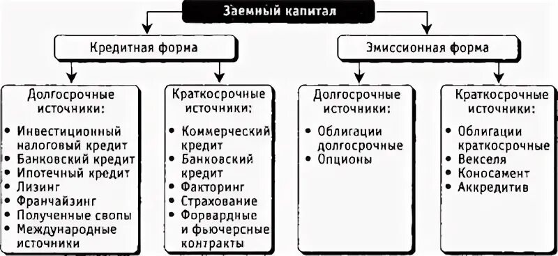 Заемные средства кредитной организации. Основные направления анализа собственного капитала. Долгосрочные кредиты и займы это. Заемные средства кредитной организации. Классификация заемного капитала схема.