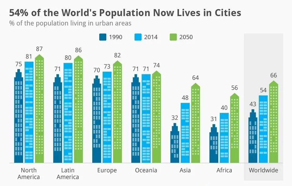 2050 1 2 1 2. Urbanization in the world. smart cities world статистика. world population live. urbanization in 2050.