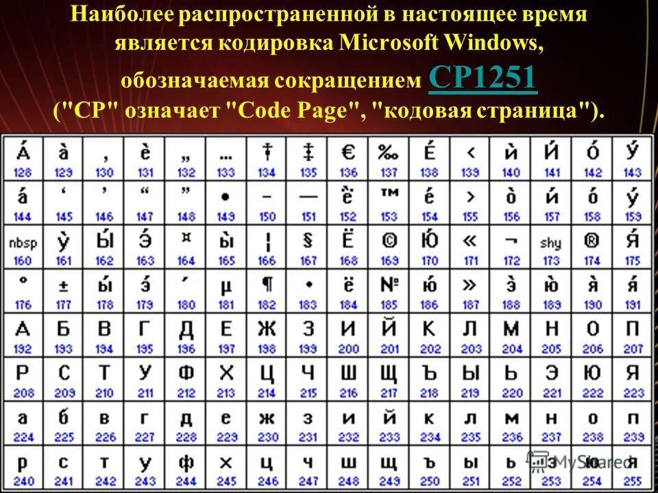 Кодовое слово информатика. Кодировочная таблица кои-8. Кодировка букв. Кодировка русского алфавита. Закодированные буквы.
