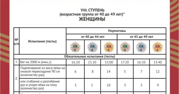 Гто нормы женщины 40 45 2024. Нормативы ГТО 8 ступень женщины. Ступени ГТО 8 ступень нормативы. Нормы ГТО 8 ступень мужчины. Нормативы ГТО 40 лет женщины.