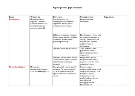 Дизартрия сравнительная таблица
