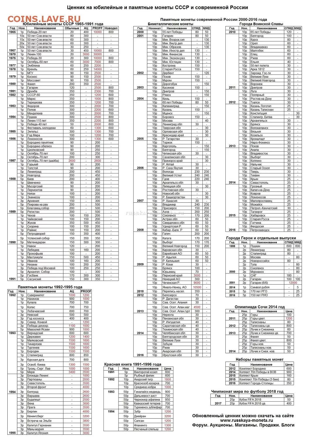 Ценник монет СССР таблица. Таблица монет 10 рублей Биметалл таблица. Ценник монет Таганка ноябрь 2022г. Ценник монет России 10 рублей таблица. Таганский ценник монет на 2024 год