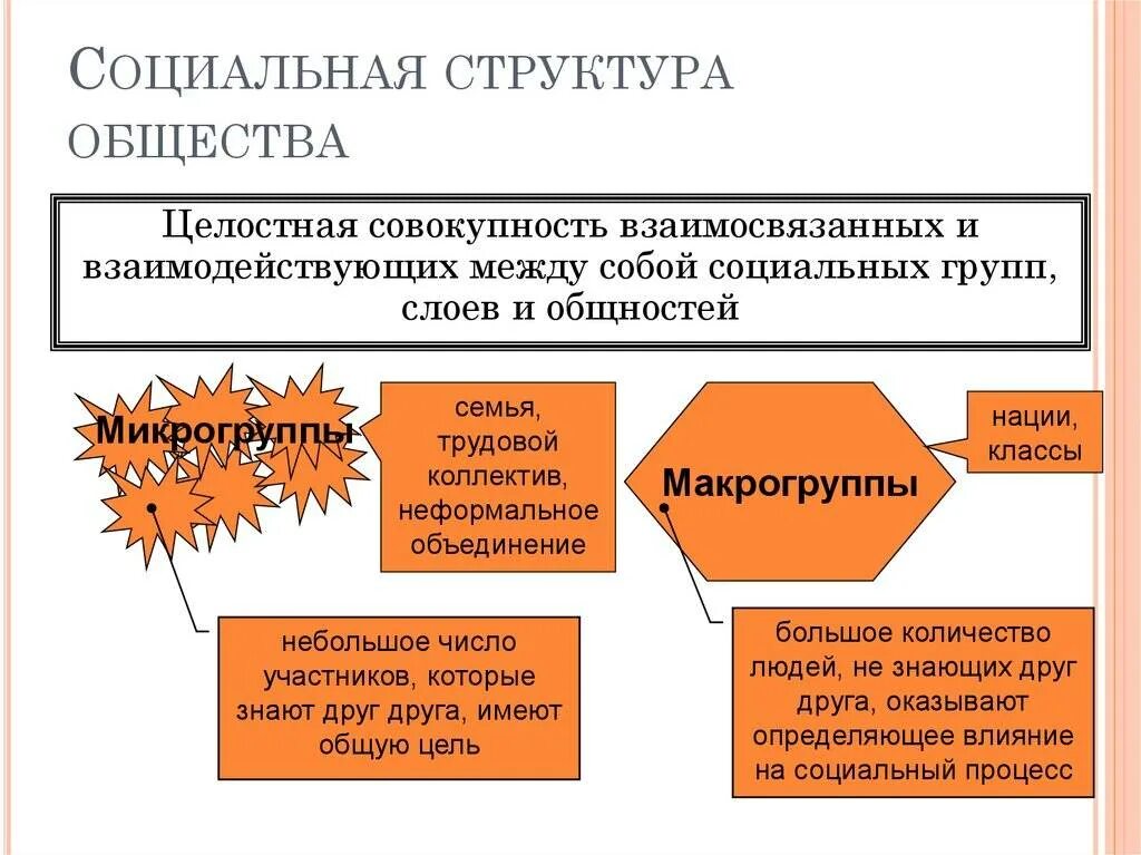 Структура общества это. Элементы соц структуры общества. Социальная структура общества примеры. Понятие социальной структуры общества. Компоненты социальной структуры общества.