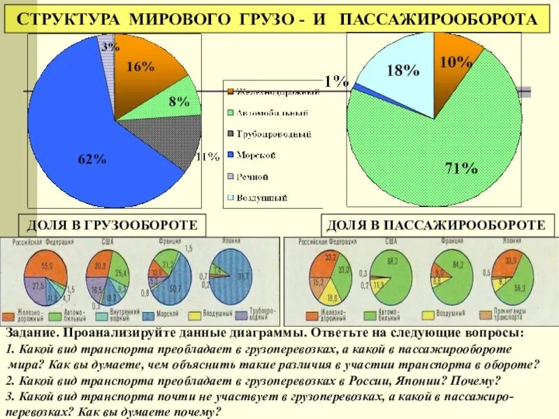Структура транспорта. Доли транспорта в грузо- и пассажирообороте. Грузооборот по видам транспорта. Структура перевозок пассажиров по видам транспорта. Пассажирооборот морского транспорта.
