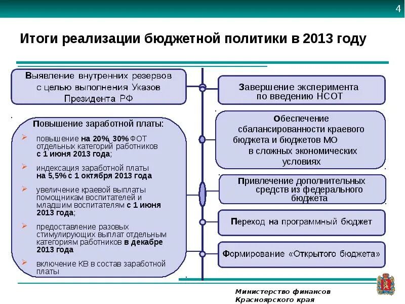 Итоги реализации бюджетной политики. Министерство финансов Красноярского края. Обеспечение сбалансированности. Средства бюджета.