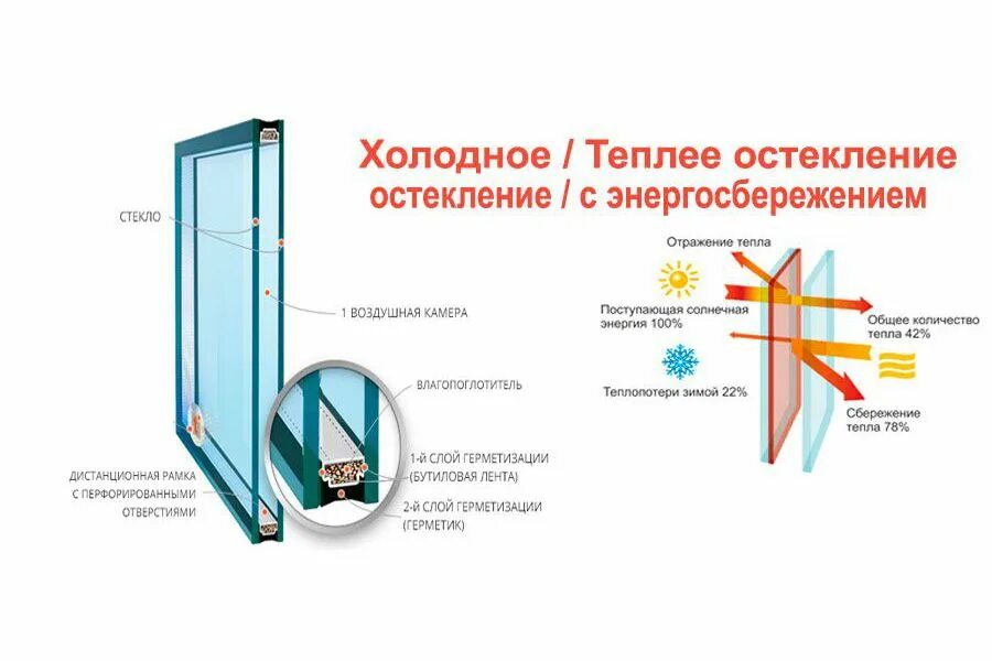 Чем отличаются окна. Однокамерный стеклопакет 4ar4i. Мультифункциональный стеклопакет однокамерный 24мм. Однокамерный стеклопакет 6-20-6. Однокамерный и двухкамерный стеклопакет.