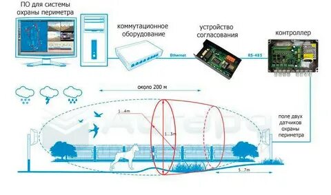 Система контроля периметра