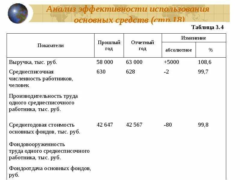 Анализ показателей эффективности использования фондов. Проанализировать эффективность использования основных фондов. Анализ использования основных фондов таблица. Рентабельность эффективности использования основных средств. Анализ эффективности использования ОС таблица.