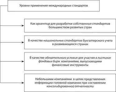 Отчетности в соответствии с международными
