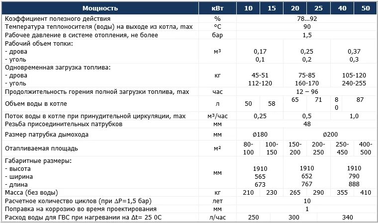 Котлы буран характеристика. Дизельный котел буран. Газовый котел буран 400м2. Котел газовый напольный koreastar buran 20 квт. Газовый котел очаг ксг-10 е.