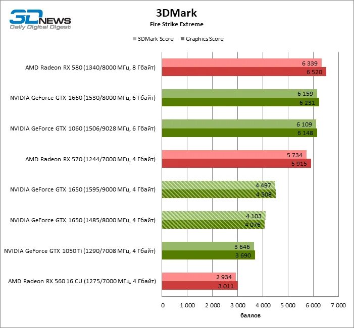 Geforce 1650 сравнение. GTX 1650 4gb мощность. GTX 1650 4gb производительность. GPU показатели 1650 GTX. Температура видеокарты GTX 1650.