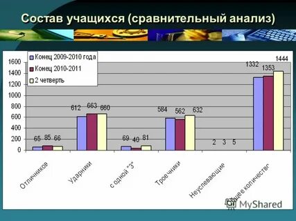 Состав учащихся