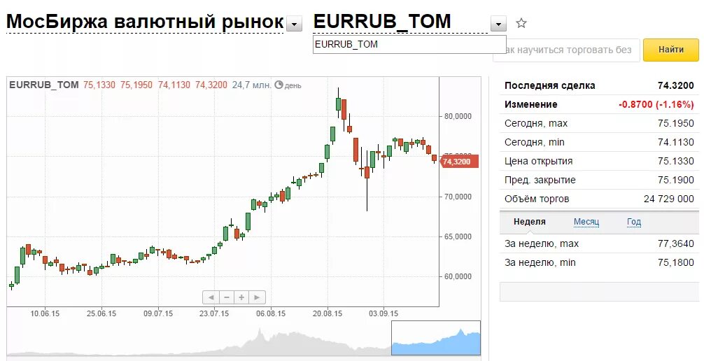 Московская биржа валюта. Курс евро ЦБ. Котировки валют. Курс доллара.