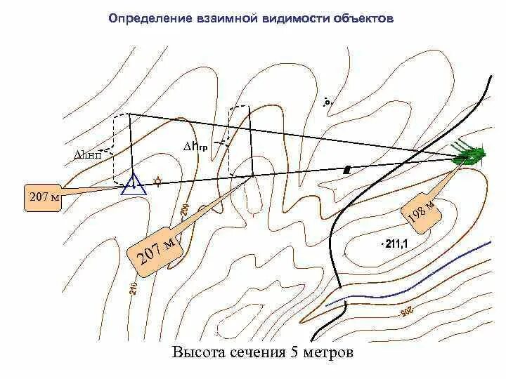Определить взаимную видимость. Определение взаимной видимости точек. определение видимости топография. определение видимости высот. определить взаимную видимость точек на топографической карте.