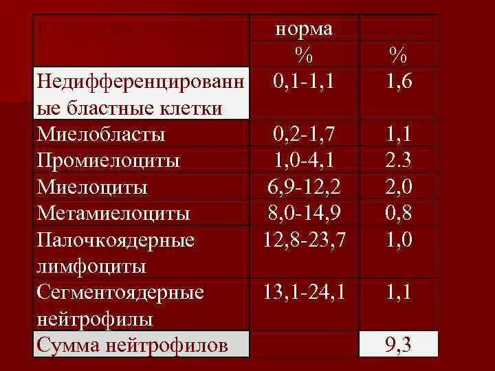 Бластные клетки норма