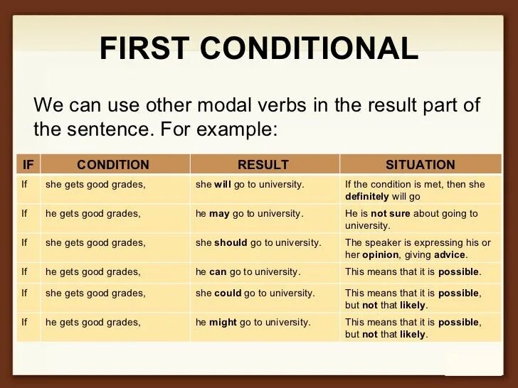 Примеры предложений с being. First conditionals в английском. что такое first conditional в английском языке. first conditional правило. 1 conditional примеры.