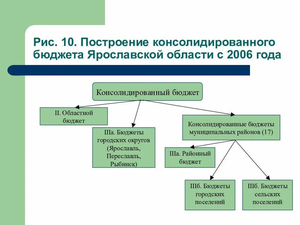 Бюджетное построение рф. Схема консолидированного бюджета. Структура консолидированного бюджета. Консолидированный бюджет схема. Консолидированный бюджет района.