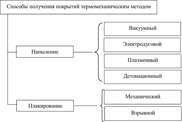 Методов нанесения тонких покрытий применяются в промышленности. Методов нанесения тонких покрытий применяются в промышленности. Нанесение покрытий методом. Способы нанесения лакокрасочных материалов. Лакокрасочные материалы реферат введение.