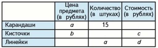 4 класс математика стр 68 номер 323. Составь по таблице задачи и запиши решения в виде выражений. карандаши линейка таблица 4-класса. математика 4 класс 1 часть моро стр 68 номер 323. составь по таблице задачу карандаши кисточки линейки.