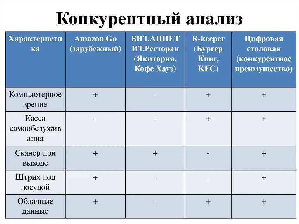 Конкурентный анализ. Анализ конкурентов. Анализ конкурентов таблица. Сравнительный анализ конкурентов. Был проведен сравнительный анализ