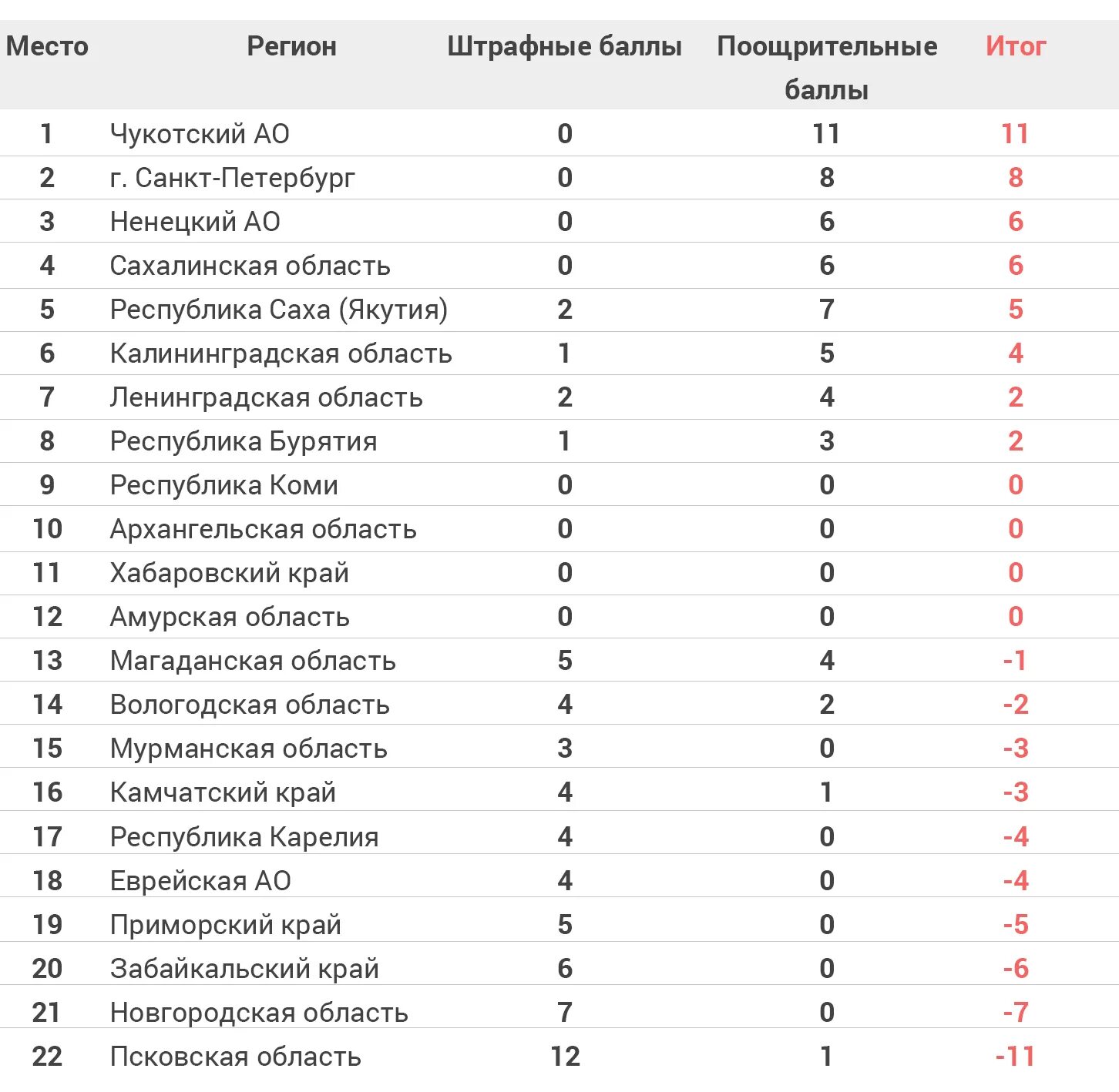 Рейтинг российских драм. Рейтинг областей в России по качеству медицины. Новые регионы России. Рейтинг эффективности систем здравоохранения регионов РФ. Рейтинги по здравоохранению районов.